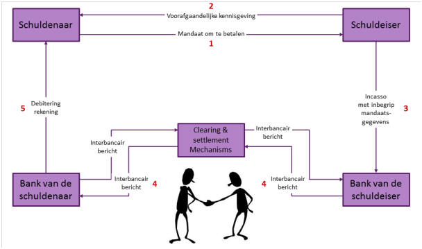 SEPA Direct Debit  (e-mandaat) domiciliërings formulieren invullen en ondertekenen in real-time.